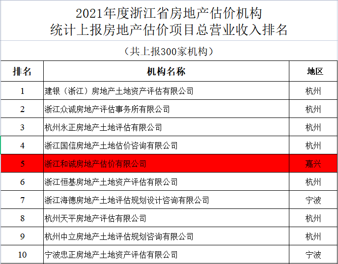 和诚估价2021年度浙江省房地产估价项目总营业收入第5名，房屋征收评估营业收入第2名！