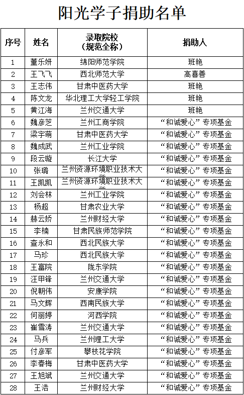 “和诚爱心”专项基金及社会爱心人士共同助力28名阳光学子圆梦